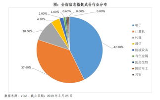 中證全指信息技術指數定投策略分析與大健康領域的信息化機遇
