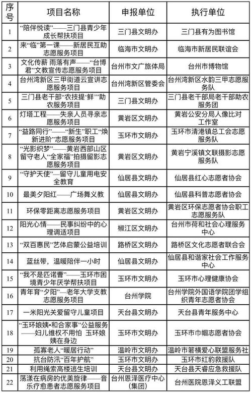 金獎(jiǎng)花落誰(shuí)家？臺(tái)州第二屆新時(shí)代文明實(shí)踐志愿服務(wù)項(xiàng)目大賽圓滿收官，彰顯項(xiàng)目策劃與公關(guān)服務(wù)新價(jià)值