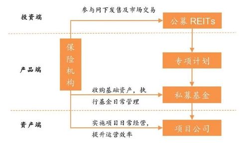 保險資管獲準跨界展業 提升ABS與REITs服務，助推實體經濟高質量發展